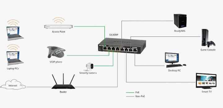 Chức năng của Switch