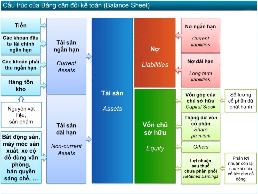 Cấu trúc bảng cân đối kế toán