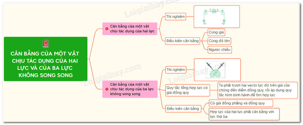 Điều kiện cân bằng 1 vật chịu tác động của hai lực 