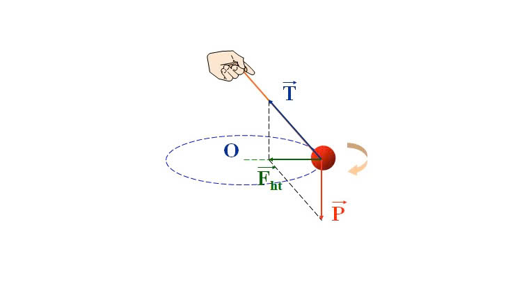 Ví dụ về lực hướng tâm