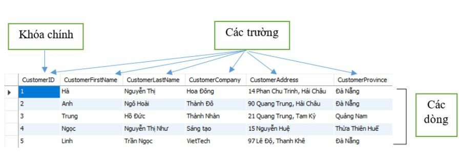 Ví dụ về cơ sở dữ liệu quan hệ